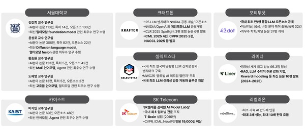  SKT 컨소시엄 기술력 및 연구성과. [사진: SKT]