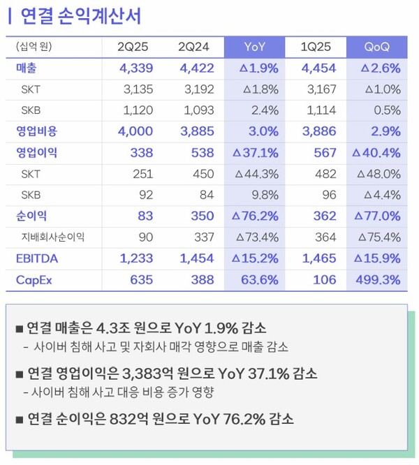 2025년 2분기 SKT 연결 기준 손익계산서. [자료: SKT]