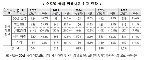 최근 2년간 국내 침해사고 신고현황. [자료: 과기정통부]