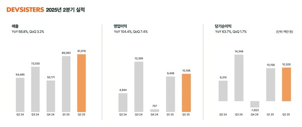 데브시스터즈 2025년 2분기 실적 그래프 [사진: 데브시스터즈]
