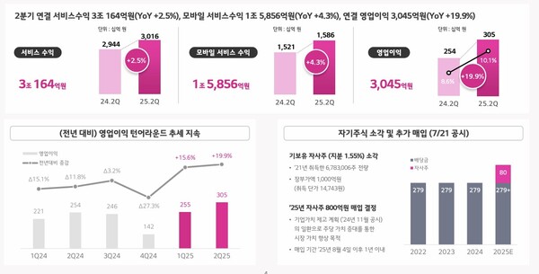 2025년 2분기 LG유플러스 실적 주요사항. [사진: LG유플러스]