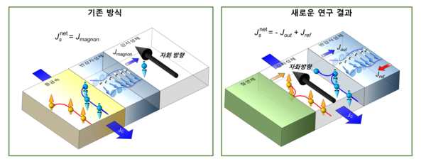 KIST 공동 연구팀이 자성체 내부의 자화 방향을 외부 자극 없이 스스로 전환시키는 새로운 물리 현상을 규명했다. [사진: KIST]