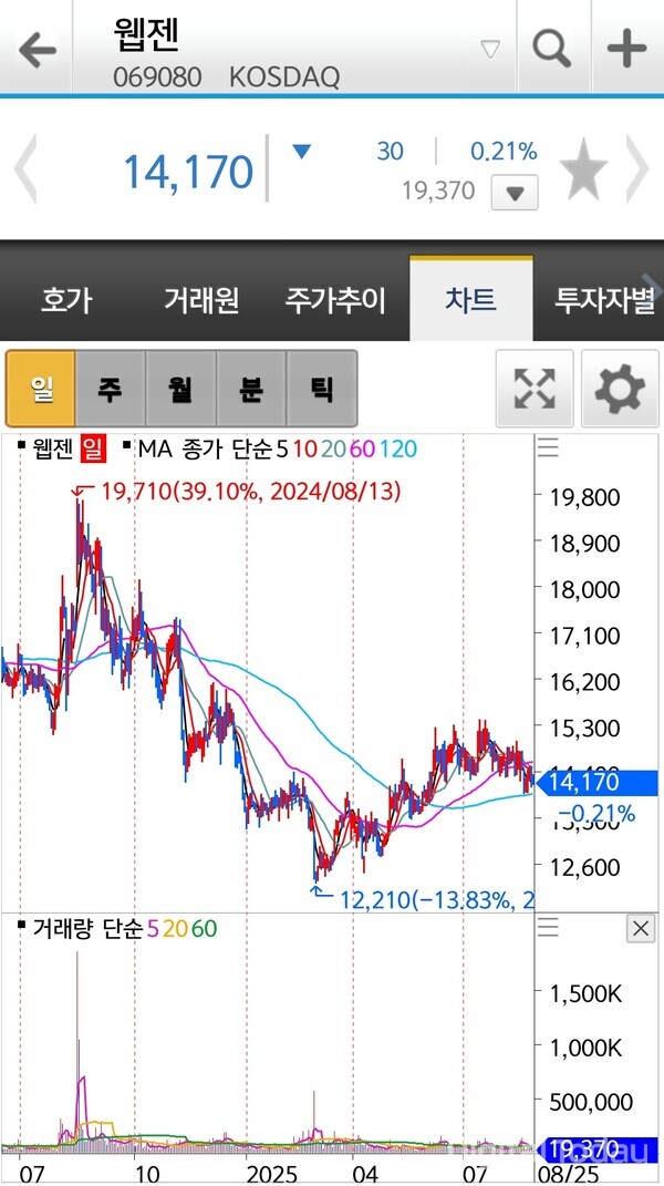 웹젠 일봉 차트 [사진: 신한투자증권 웹젠 갈무리]