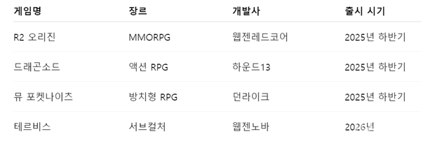 웹젠 출시 예정 게임 라인업 [표: 이호정 기자]