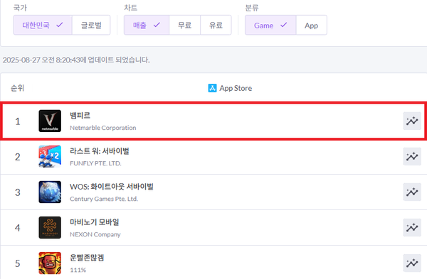 넷마블은 뱀파이어 콘셉트 신작 MMORPG '뱀피르'가 출시 8시간만에 애플 앱스토어에서 매출 1위를 차지했다고 27일 밝혔다. [사진: 넷마블]