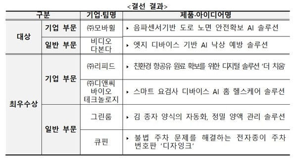 '2025년 ICT 스마트 디바이스 전국 공모전 결선 결과. [자료: 과기정통부]