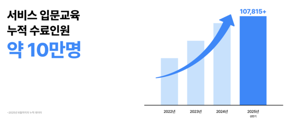 카카오모빌리티 파트너를 위한 입문 교육 인원이 올해 상반기 누적 수료 10만명을 돌파했다. [사진: 카카오모빌리티]