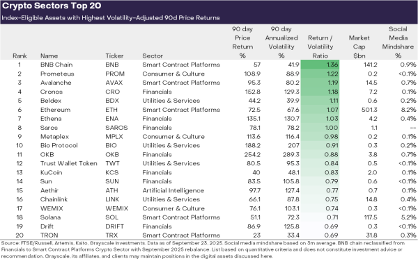 2025년 3분기 최고 수익률 암호화폐 톱20…알트코인 대세