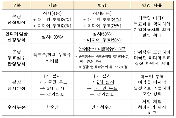 2025 대한민국 게임대상 주요 변경사항 [표: 한국게임산업협회]