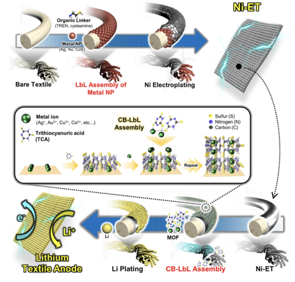 은 이온 공정을 활용한 초박막 코팅 기술 도식도 [사진: 고려대]