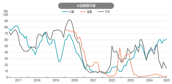 국내 핵심광물 수급동향지표 추이(2025년 7월 10일 기준) [사진: 국회미래연구원, 한국광해광업공단 한국자원정보서비스]