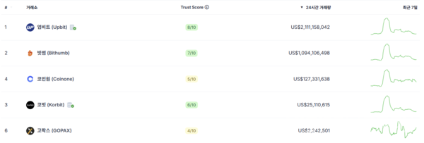 16일 국내 원화 거래소 거래량 순위. [사진: 코인게코 갈무리]