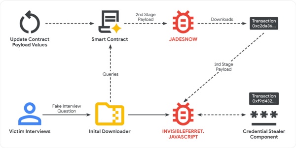 구글의 경고는 암호화폐 생태계가 점점 더 정교해지는 사이버 공격에 노출되고 있음을 보여준다. [사진: 구글 클라우드]