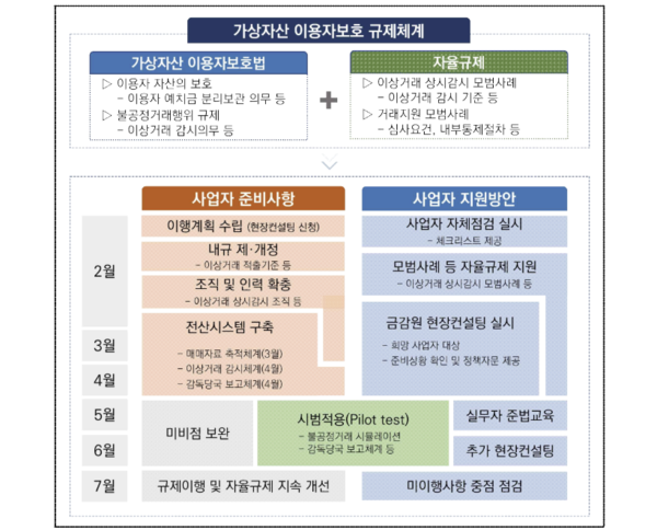 당국의 가상자산 이용자보호 규제체계는 이용자보호법과 자율규제라는 투트랙 구성이다. [사진: 금융감독원 가상자산사업자 지원을 위한 규제 이행 로드맵 갈무리]