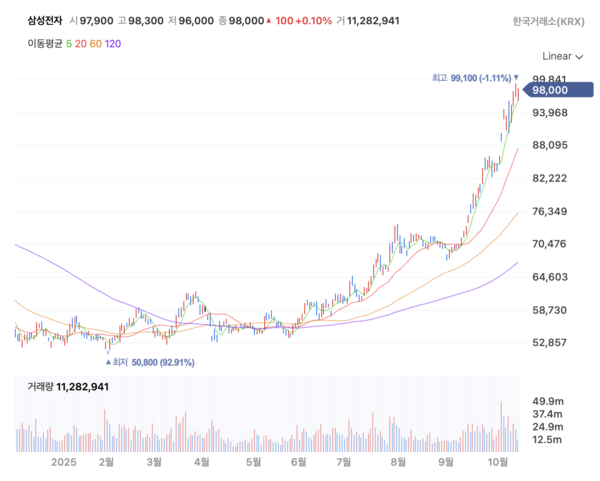 2025년 삼성전자 주가 변동 추이 [사진: 네이버증권]