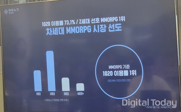 마비노기 모바일은 MMORPG 1020 이용률 1위를 기록 중이다. [사진: 이호정 기자]