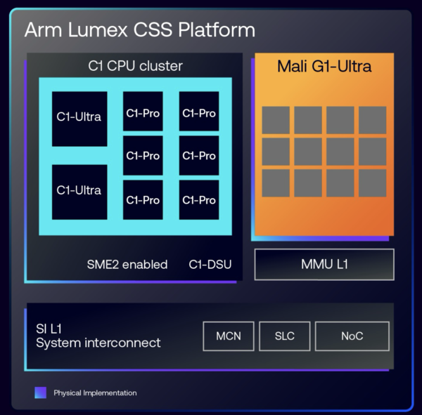 Arm 루멕스(Lumex) CSS 플랫폼 구조 [사진: Arm]