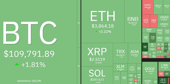 비트코인 10만9000달러 돌파…암호화폐 시장 일제히 반등