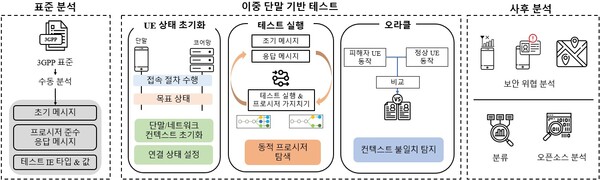 KAIST, LTE 네트워크 취약점 발견…미인증 메시지로 통신 마비