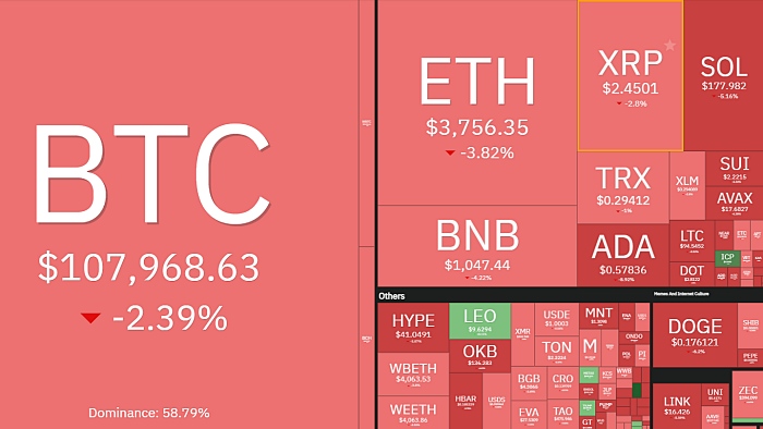 비트코인 10만달러대 '외줄타기'…암호화폐 시장 동반 하락