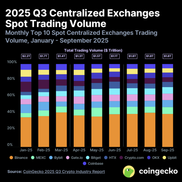 3분기 글로벌 암호화폐 시장에서 업비트의 거래 규모는 9위였다. [사진: 코인게코]