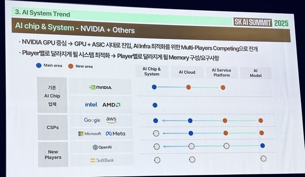 SK하이닉스에 따르면 AI 인프라 최적화 과정에서 각 기업별로 필요한 메모리가 달라지게 되면서 커스텀 HBM의 중요성이 커지게 될 전망이다. [사진: 석대건 기자]