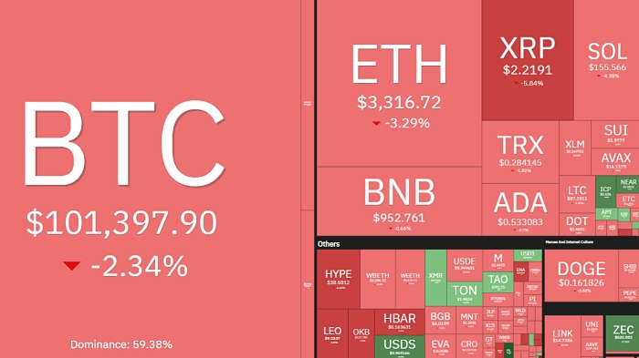 암호화폐 시장 자고 나면 '휘청'…비트코인 또 10만달러대