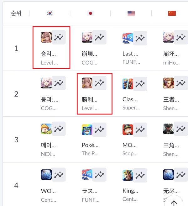 지난 6일 앱스토어 매출 순위 [사진: 모바일인덱스]