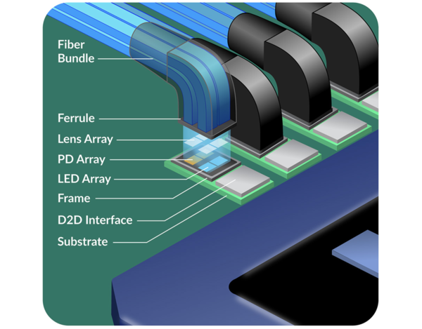 마이크로LED에서 발생한 빛 신호를 광섬유 번들을 통해 전송하고 광 검출기에서 수신·변환하는 아비세나의 라이트번들(LightBundle) 작동 원리 [사진: 아비세나]