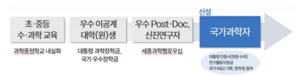 국가과학자 성장트랙(예시) [사진: 과기정통부]