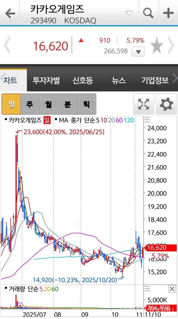 카카오게임즈 [e겜스톡] 1탄 이후 2025년 일봉 차트 [사진: 신한투자증권 카카오게임즈 갈무리]