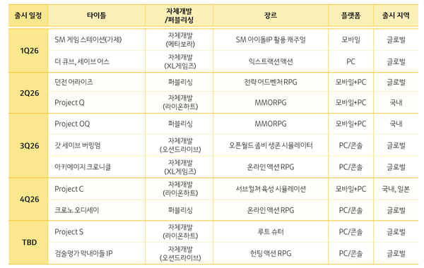 카카오게임즈 내년 신작 라인업 [사진: 카카오게임즈 3분기 실적 자료 갈무리]