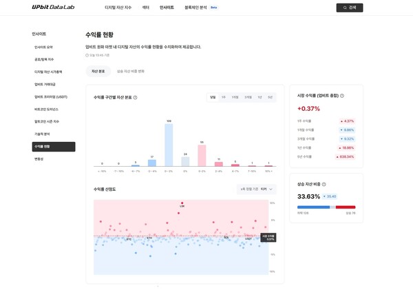업비트 데이터랩 수익률 현황 페이지. [사진: 두나무]