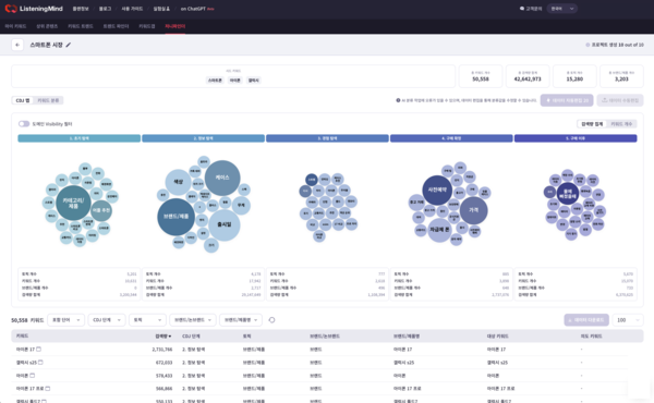 AI 마케팅 인텔리전스 리스닝마인드, 고객 여정 분석 기능 출시 - 뉴스 썸네일 이미지