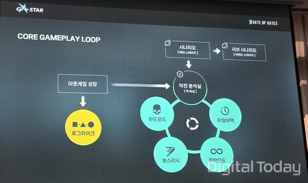 코어 게임 플레이 루프 [사진: 이호정 기자]