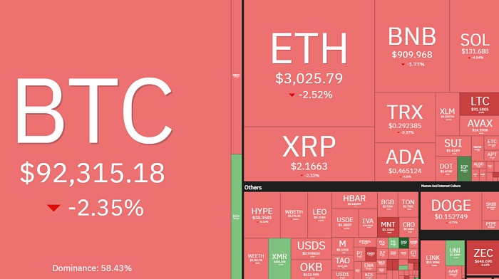 비트코인 9만2000달러대…기관 이탈, 지정학 리스크 겹쳤다