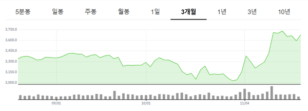 넥슨 재팬 3월 주가 흐름 [사진: 넥슨]