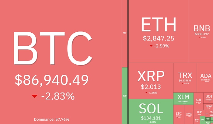 회복하나 했더니 또 '와르르'…비트코인 8만6000달러대 추락