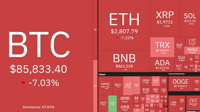비트코인 8만5000달러도 붕괴…이더·리플·솔라나 동반 급락