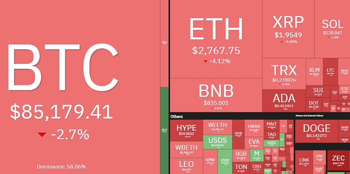 벼랑 끝 암호화폐 시장... 비트코인 85K, 알트코인 동반 침체