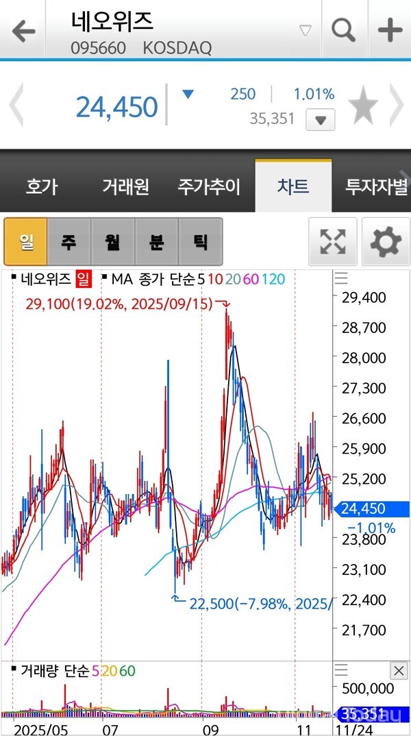 네오위즈 일봉 차트 [사진: 신한투자증권 네오위즈 갈무리]
