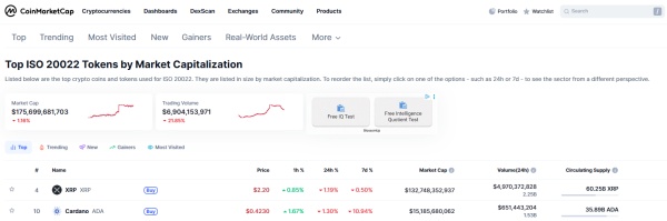 코인마켓캡이 XRP와 카르다노를 ISO 20022 준수 암호화폐로 분류했다. [사진: 코인마켓캡]