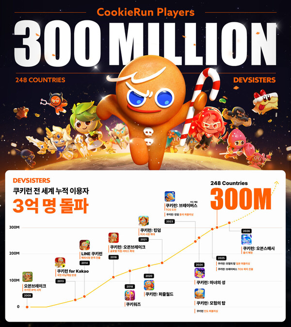 데브시스터즈는 쿠키런 IP 통합 기준 전 세계 248개국 3억명 이상의 누적 이용자를 기록했다고 26일 밝혔다. [사진: 데브시스터즈]