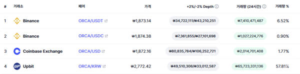 27일 오후 2시경 오르카(ORCA)는 글로벌 시세 차익이 40%를 넘어섰다. [사진: 코인마켓캡 갈무리]
