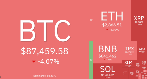 암호화폐 급락…비트코인 9만→8,7만달러, 알트코인 동반 급락