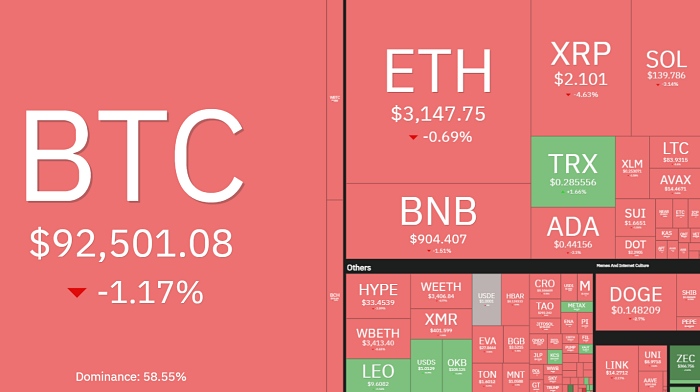 암호화폐 숨 고르기…비트코인 9만2500달러, 알트코인 약보합