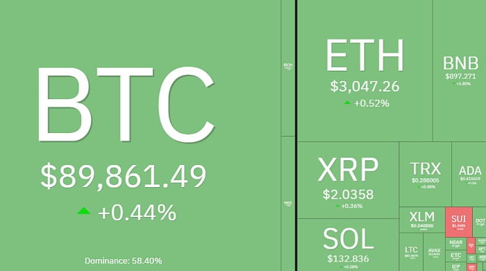 갈 길 먼 비트코인 소폭 반등…8만9000달러대 회복