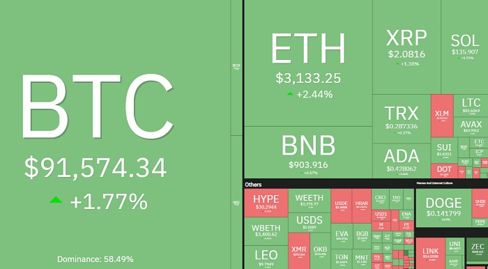 비트코인 9만1000달러 재돌파…알트코인도 반등 가세