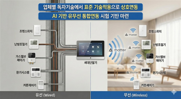TTA, 홈 네트워크 기기 '표준 시험인증' 도입