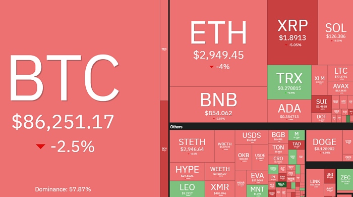 비트코인 또 8만6000달러 추락…'트론'만 웃었다